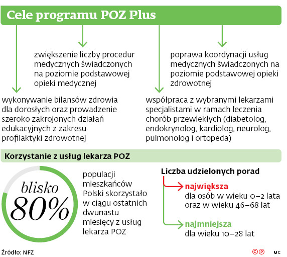 Cele programu POZ Plus