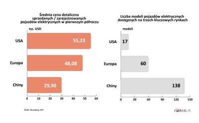 Globalny wyścig o e-auta. Europa może wygrać z Chinami