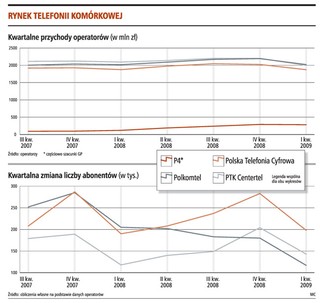 Spadają przychody głównych operatorów komórkowych