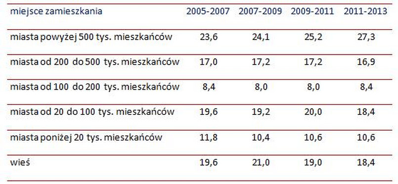 Odsetek osób w wieku powyżej 25 lat uczestniczących w jakiejkolwiek aktywności związanej z podnoszeniem kwalifikacji zawodowych i innych umiejętności w latach 2005-2013 według miejsca zamieszkania (w proc.)