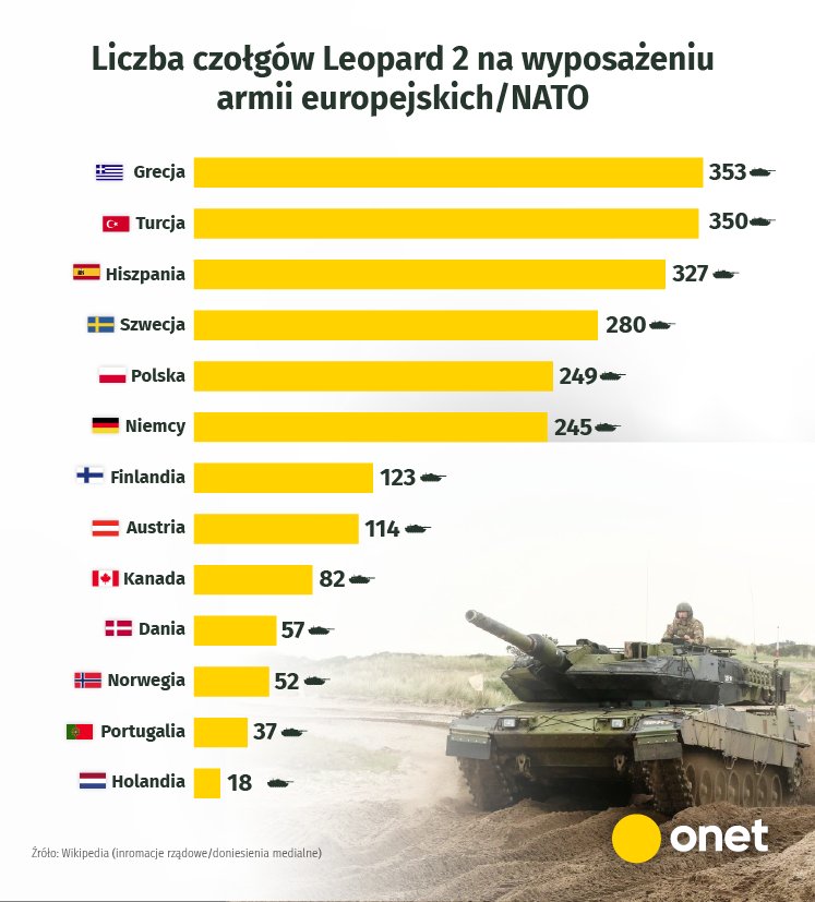 Liczba czołgów Leopard 2 na wyposażeniu armii europejskich/NATO