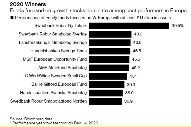 Wśród najlepszych funduszy 2020 roku dominują te, które inwestują w akcje spółek wzrostowych