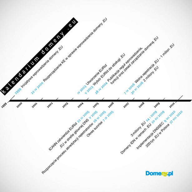 Kalendarium domeny .EU