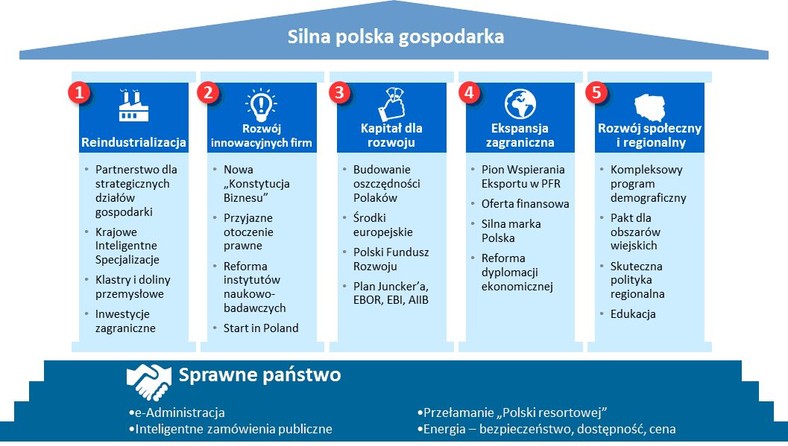 Filary nowego modelu rozwoju. Materiały prasowe Ministerstwa Rozwoju