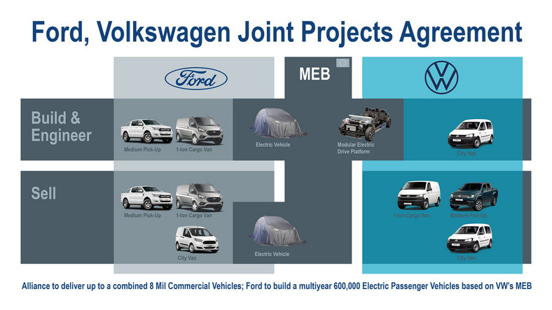 Współpraca Forda i Volkswagena