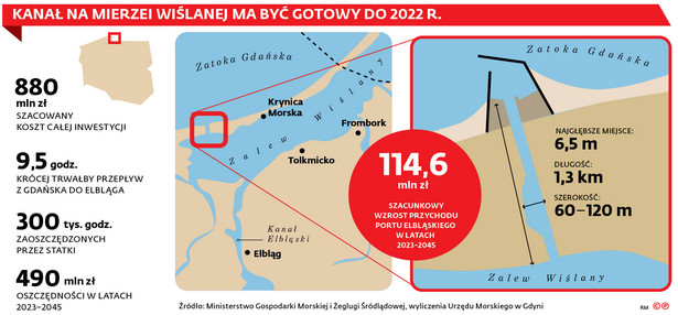 Kanał przez Mierzeję Wiślaną zagrożony? Lokalne przepychanki mogą zatopić projekt