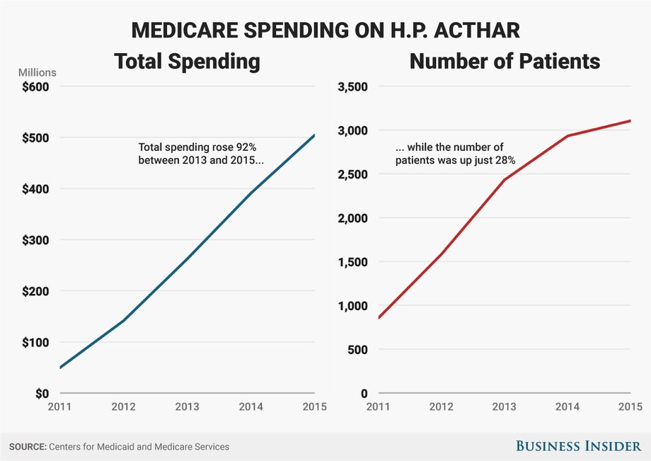 Medicare spending on Acthar