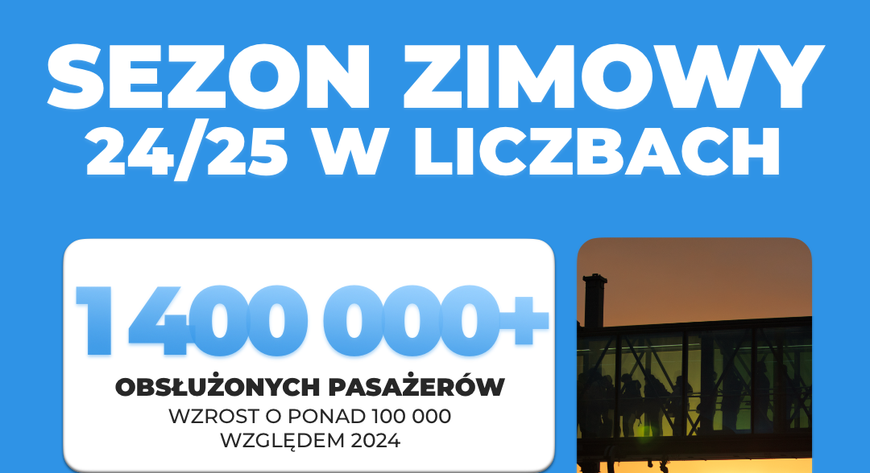 Szczególnie udany był pierwszy kwartał 2025 roku, w którym Port Lotniczy Wrocław obsłużył ponad 850 tysięcy pasażerów. 
