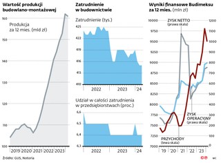 Wartość produkcji budowlano-montażowej