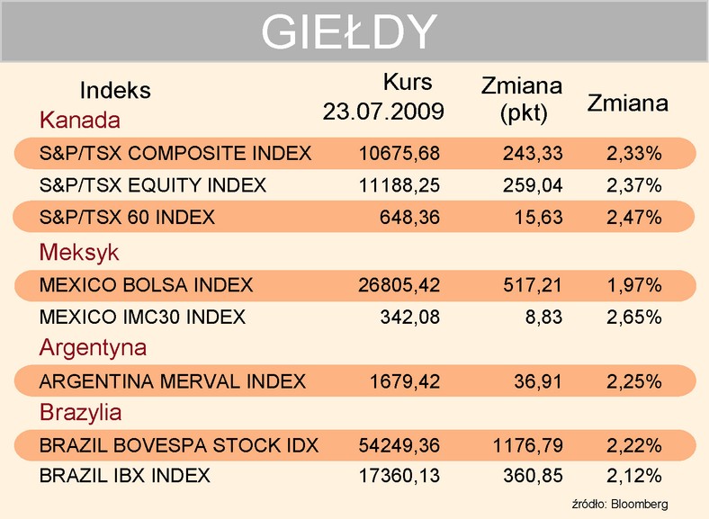 Indeksy giełdowe 23-07-2009