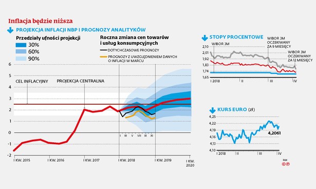 Projekcja inflacji NBP i prognozy analityków