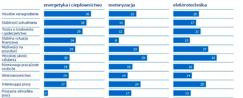 Najlepiej oceniane branże