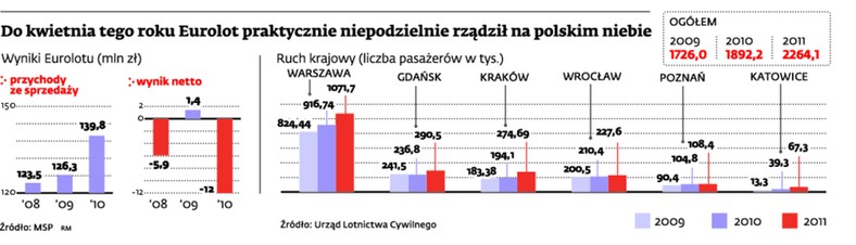 Do kwietnia tego roku Eurolot praktycznie niepodzielnie rządził na polskim niebie