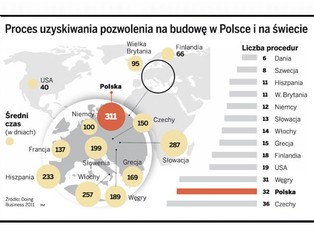 Prawo budowlane w Polsce: łatwiej buduje się nawet w Burkina Faso