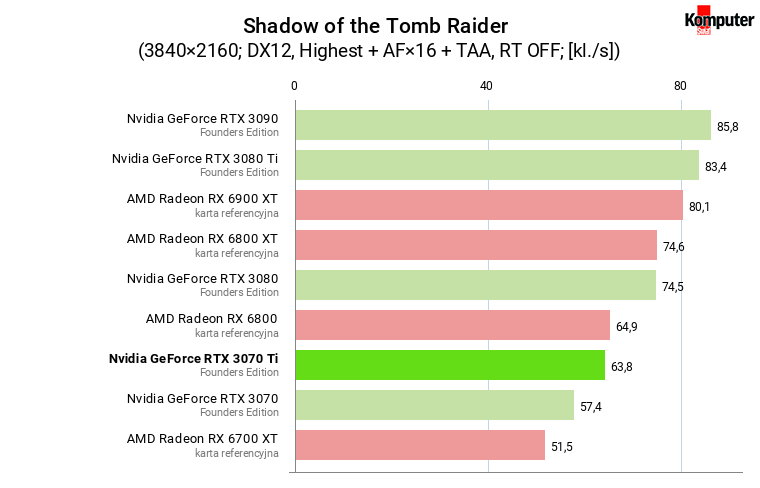 Nvidia GeForce RTX 3070 Ti FE – Shadow of the Tomb Raider 4K