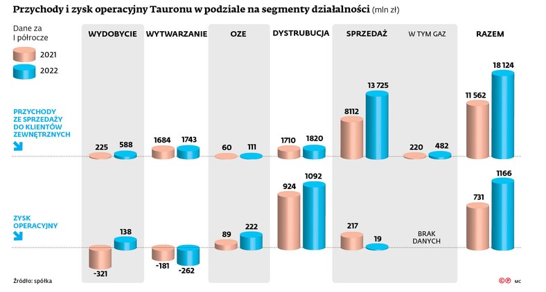 Przychody i zysk operacyjny Tauronu w podziale na segmenty działalności