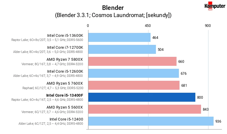 Intel Core i5-13400F – Blender