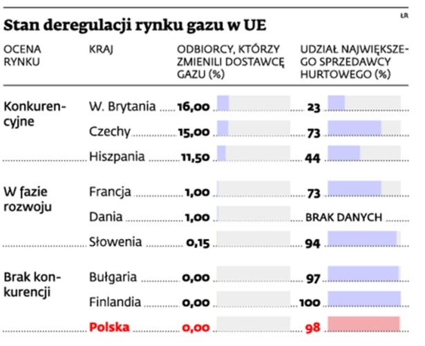Stan degradacji rynku gazu w UE