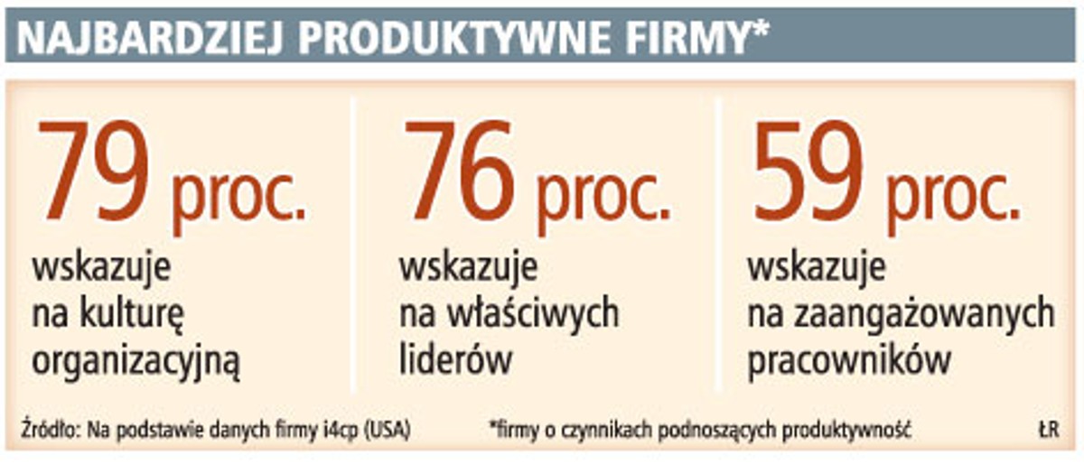Najbardziej produktywne firmy