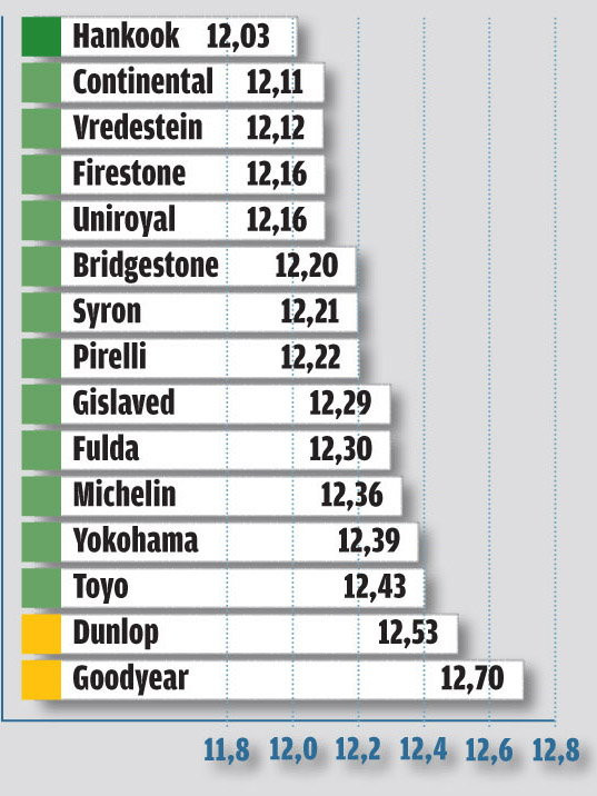 Jazda po okręgu (czas okrążenia w sekundach)