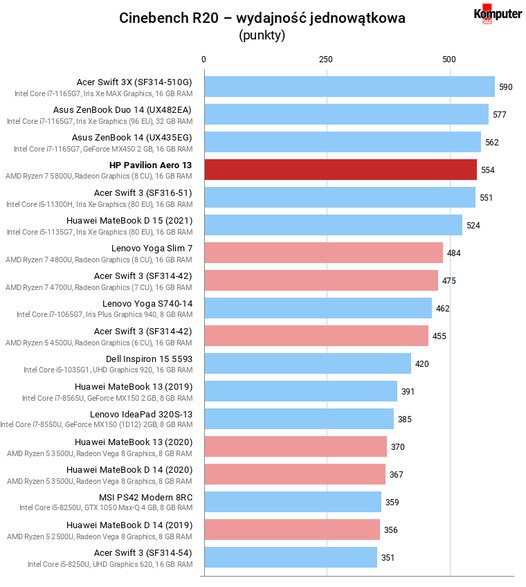 HP Pavilion Aero 13 – Cinebench R20 – wydajność jednowątkowa