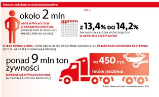 Kto pomoże przetrwać bankom żywności?