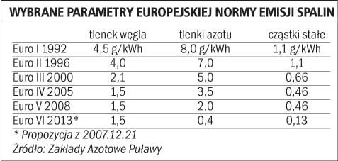 Wybrane parametry europejskiej normy emisji spalin