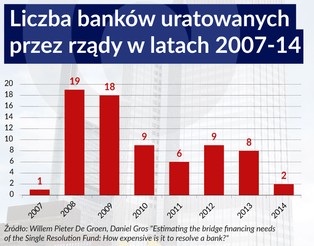 Więcej bailoutów nie będzie. Nadchodzi pora, by przetestować resolution