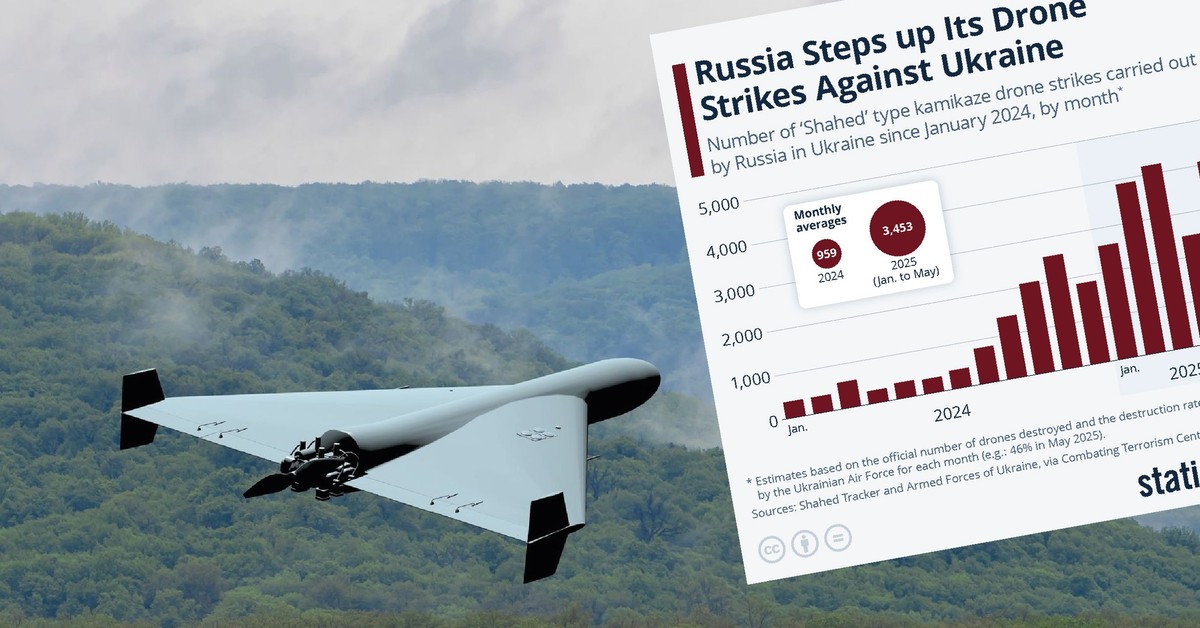 Tak Rosja negocjuje pokój. Ataki dronów na Ukrainę gwałtownie wzrosły w 2025 r.