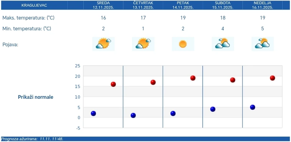 Prognoza za Kragujevac