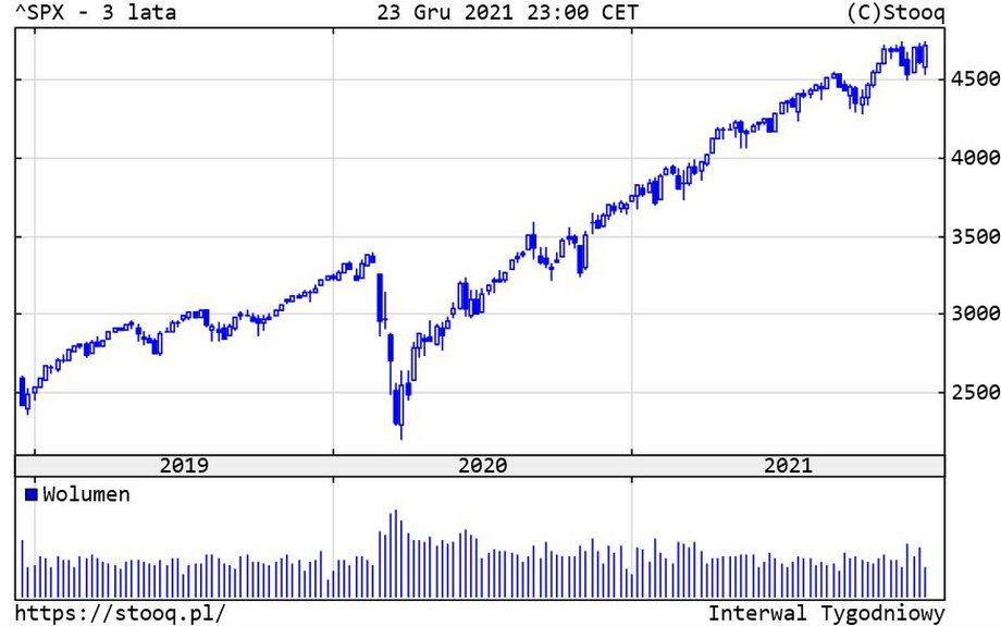 Ostatnie 3 lata indeksu SP500