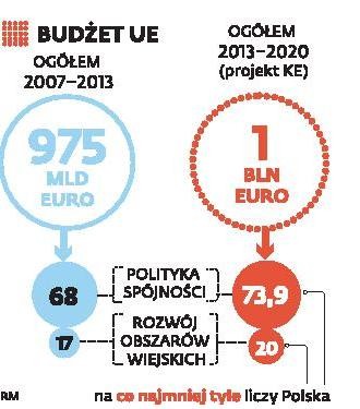 Budżet UE