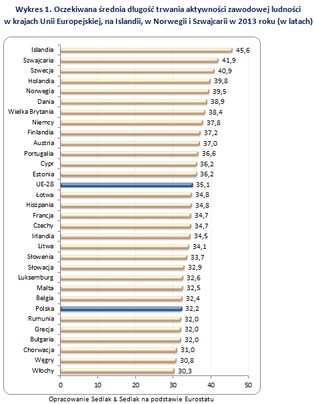 Polak pracuje trzy lata krócej niż przeciętny Europejczyk