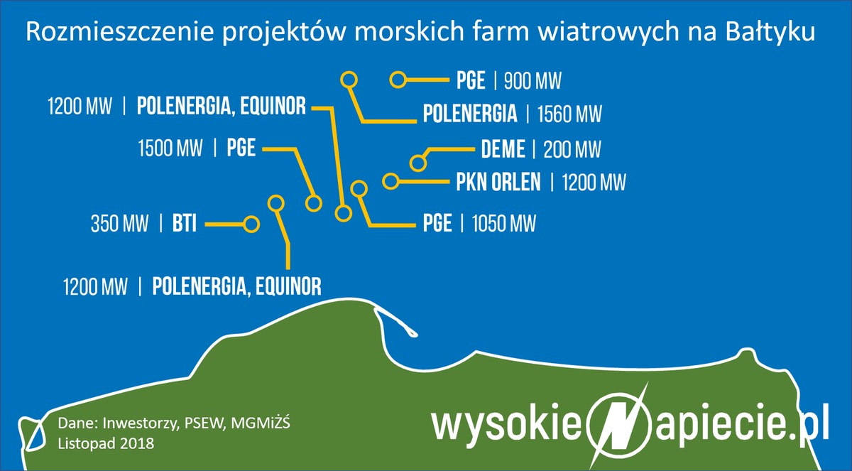 Morskie farmy wiatrowe, źródło: Wysokie Napięcie