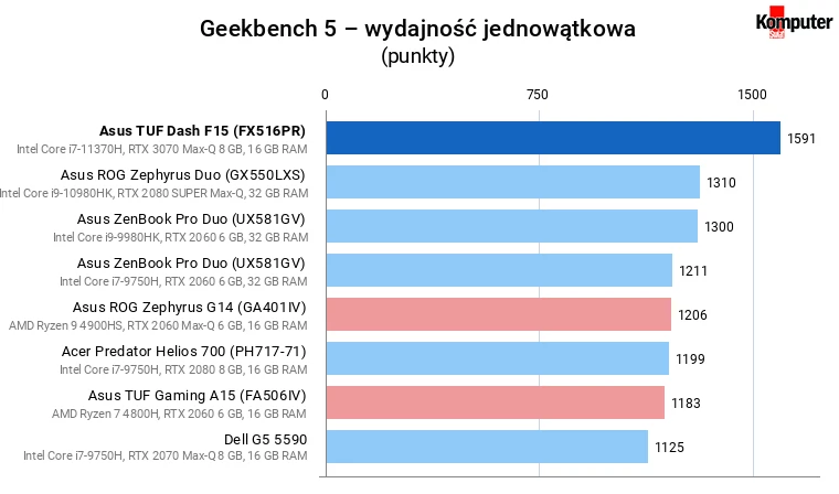 Asus TUF Dash F15 (FX516PR) – Geekbench 5 – wydajność jednowątkowa