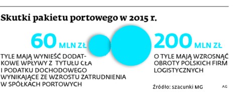 Skutki pakietu portowego w 2015 r.