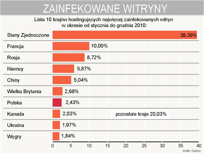 Który kraj hostinguje najwięcej zainfekowanych witryn?