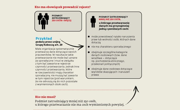 „W praktyce trudno przywołać przykłady przedsiębiorców, którzy przetwarzają dane osobowe tylko sporadycznie. Przykładowo: przedsiębiorca prowadzi jednoosobową działalność gospodarczą polegającą na oferowaniu towarów klientom, a ci sporadycznie proszą o wystawienie faktury (zawierającej dane identyfikujące klienta). Ponieważ przedsiębiorca gromadzi dane swoich kontrahentów i reprezentantów kontrahentów i przetwarza je w sposób ciągły, jest duże prawdopodobieństwo, że i on nie skorzysta z tego wąskiego zwolnienia” – powiedziała Anna Kobylańska, adwokat, wspólnik w kancelarii Kobylańska & Lewoszewski.