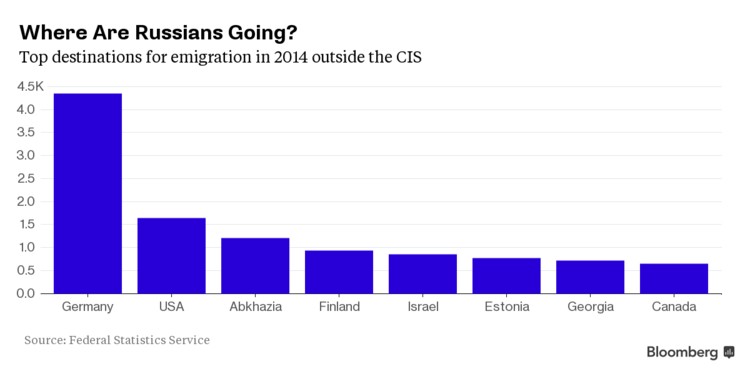 Gdzie emigrują Rosjanie