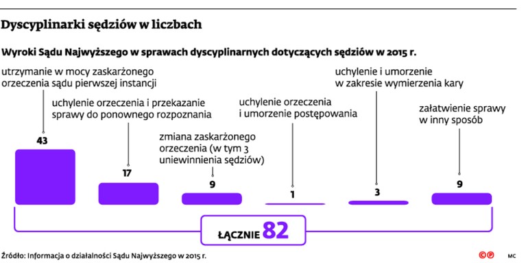 Dyscyplinarki sędziów w liczbach