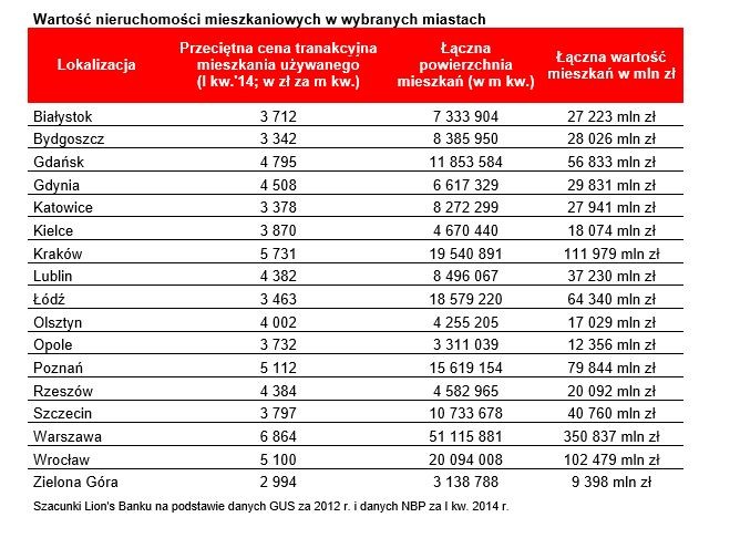 Wartość nieruchomości mieszkaniowych w wybranych miastach