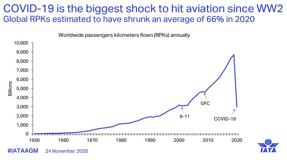 Światowy pasażerski ruch lotniczy w latach 1950-2020. Zaznaczono spadek po zamachach terrorystycznych z 11 września 2001 r., światowego kryzysu ekonomicznego z 2008 r. i COVID-19 w 2020 r. (RPKs, tzw. pasażerokilometry)