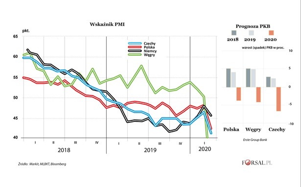 Poska, Węgry, Czechy - PKB - PMI