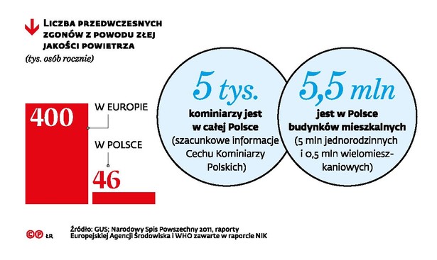 Przedwczesne zgony z powodu złej jakości powietrza