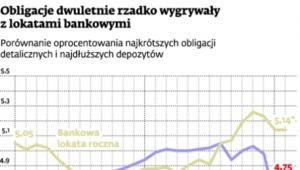 Obligacje dwuletnie rzadko wygrywały z lokatami bankowymi