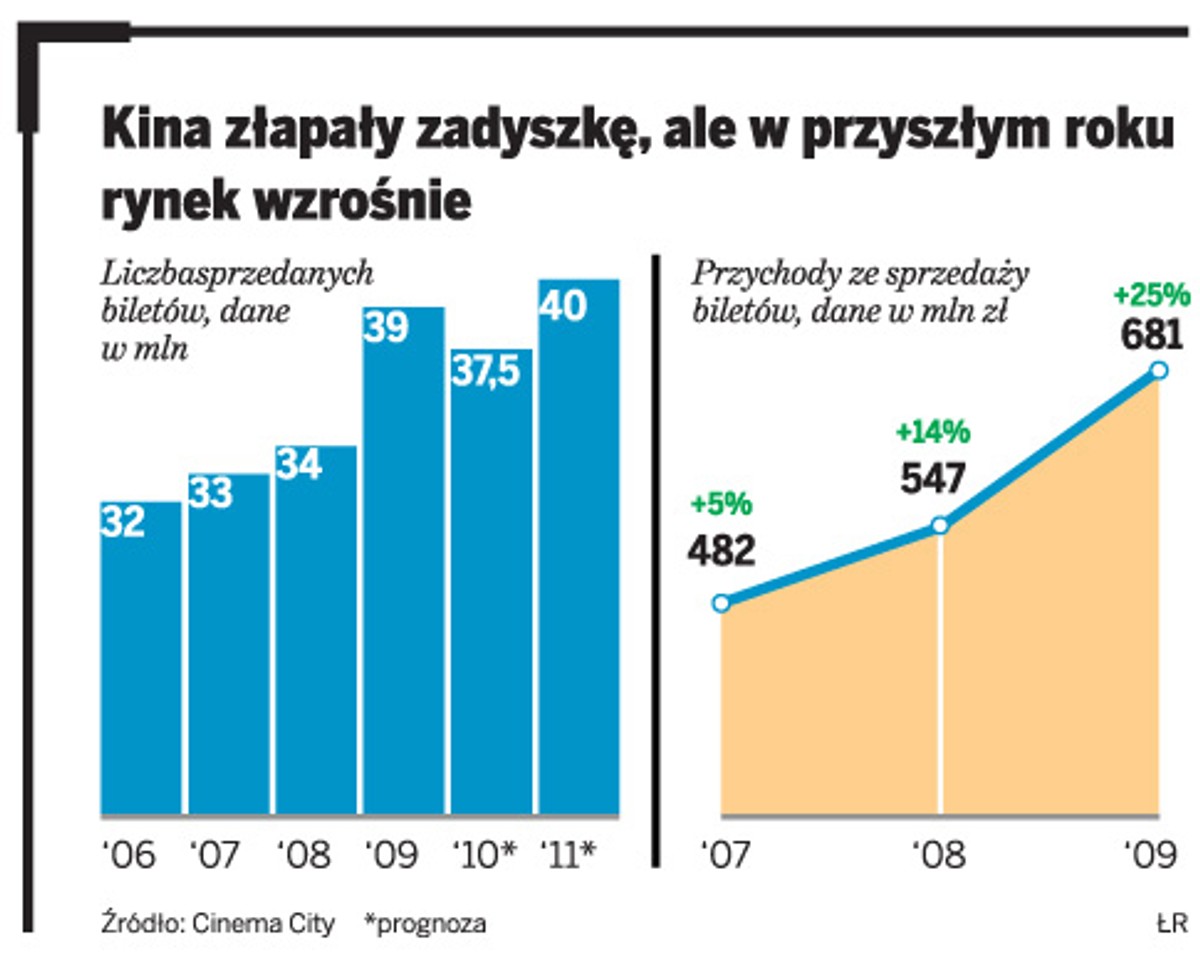 Kina złapały zadyszką, ale w przyszłym roku rynek wzrośnie