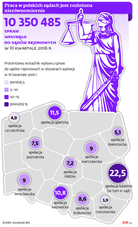 Praca w polskich sądach jest rozłożone nierównomiernie