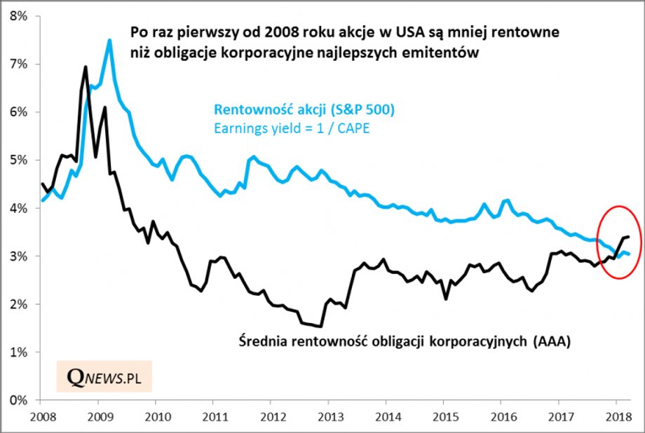 Po raz pierwszy od 2008 r. akcje w USA są mniej rentowne niż obligacje korporacyjne najlepszych emitentów