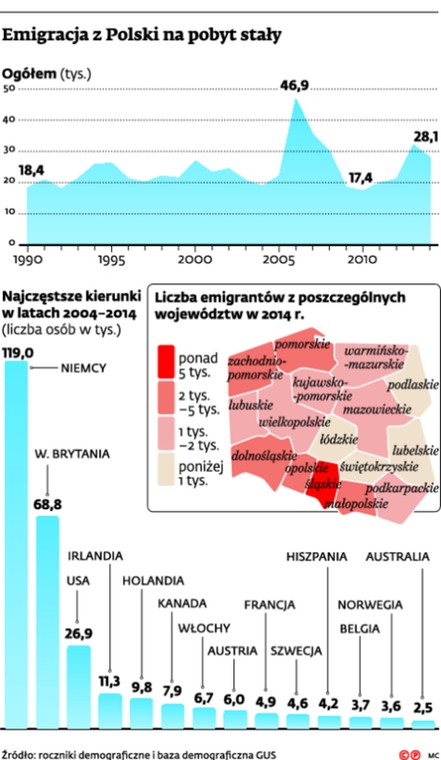 Emigracja z Polski na pobyt stały