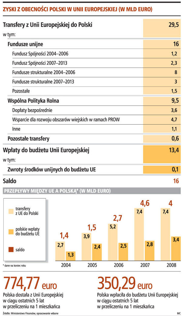 Zyski z obecności Polski w Unii Europejskiej (w mld euro)